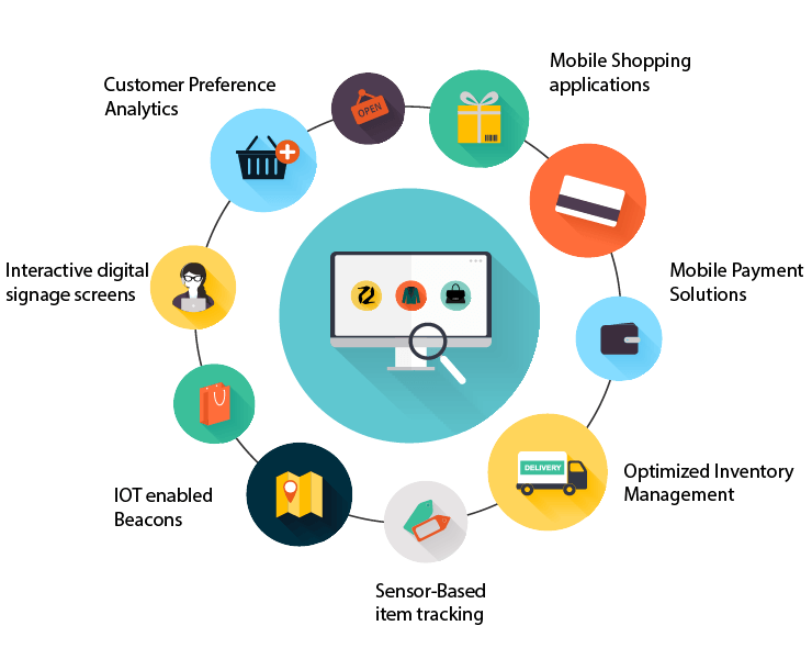 Types of retail technology